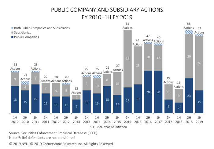 The figure illustrates the number of SEC actions against public companies and subsidiaries in each half of fiscal years 2010 to 1H 2019