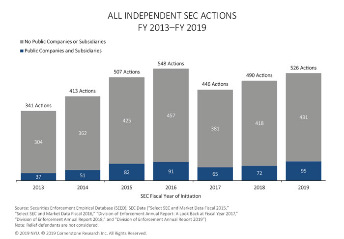 The figure illustrates the number of SEC actions in each fiscal year 2010 to 2019