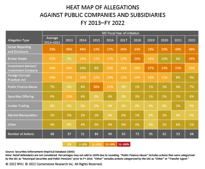 The figure contains a heat map of the percentages of SEC actions against public companies and subsidiaries for each allegation type from fiscal year 2013 to fiscal year 2022.  See color accessible chart. See full text description.