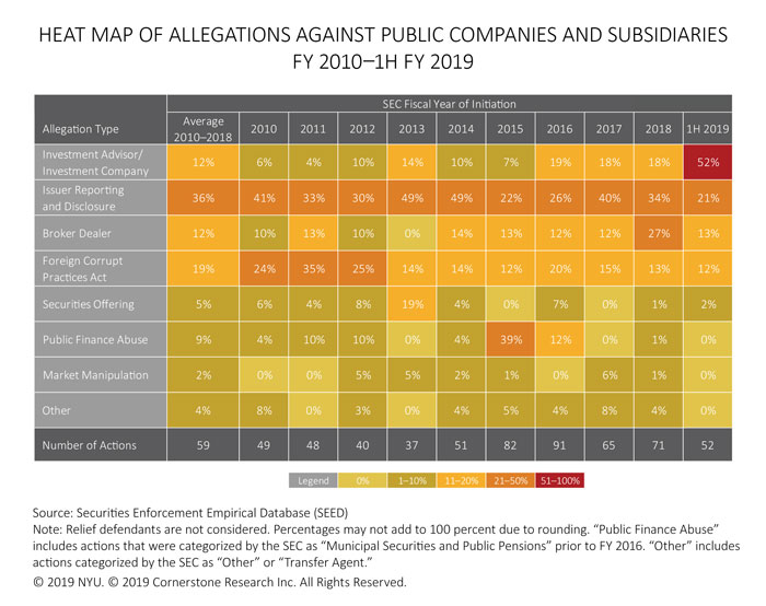 The figure contains a heat map of the percentages of SEC actions against public companies and subsidiaries for each allegation type from fiscal year 2010 to fiscal year 1H 2019