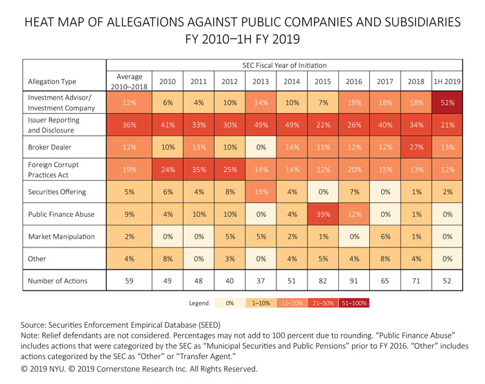 The figure contains a heat map of the percentages of SEC actions against public companies and subsidiaries for each allegation type from fiscal year 2010 to fiscal year 1H 2019