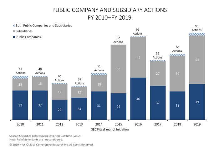 The figure illustrates the number of SEC actions against public companies and subsidiaries in each fiscal year 2010 to 2019