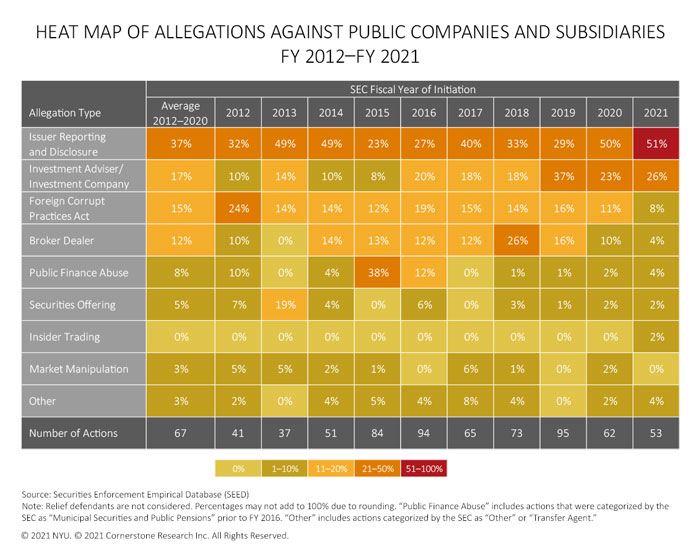 The figure contains a heat map of the percentages of SEC actions against public companies and subsidiaries for each allegation type from fiscal year 2012 to fiscal year 2021