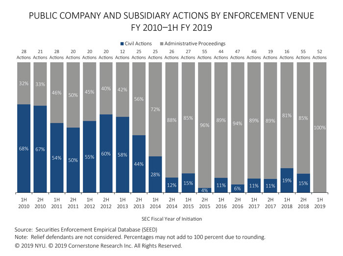 The figure illustrates the percentages of civil actions and administrative proceedings against public companies and subsidiaries for each half of fiscal years 2010 to 1H 2019