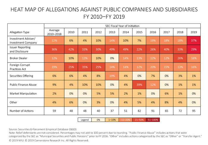 The figure contains a heat map of the percentages of SEC actions against public companies and subsidiaries for each allegation type from fiscal year 2010 to fiscal year 2019
