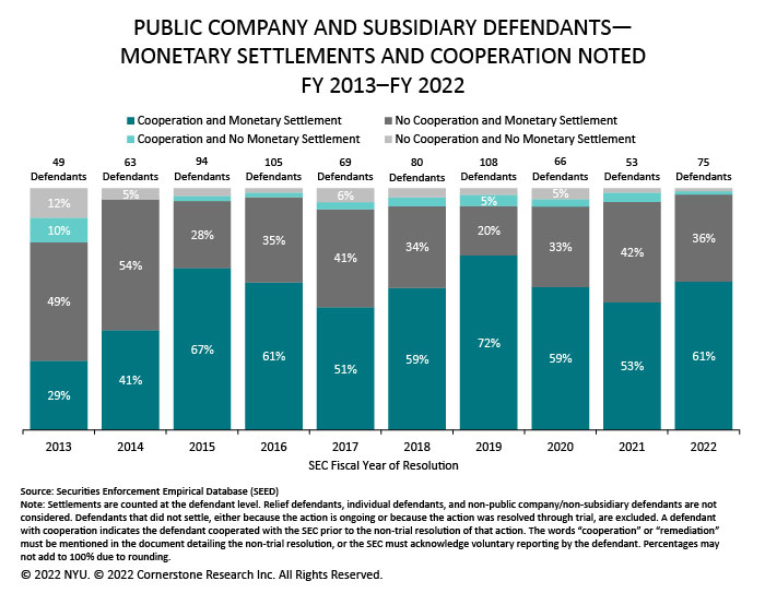The figure illustrates, for each fiscal year from 2013 to 2022, the percentages of SEC actions against public companies and subsidiaries that noted: cooperation and monetary settlement; cooperation and no monetary settlement; no cooperation and monetary settlement; no cooperation and no monetary settlement.