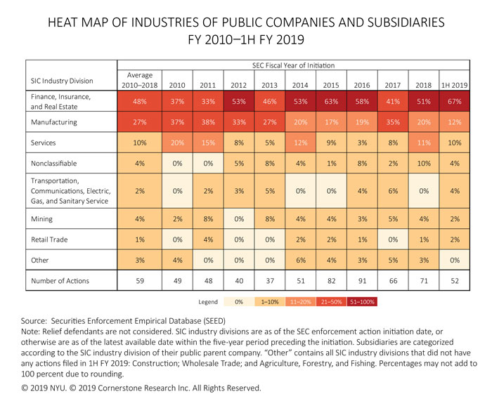 The figure contains a heat map of the percentages of SEC actions against public companies and subsidiaries for each SIC industry division from fiscal year 2010 to fiscal year 1H 2019