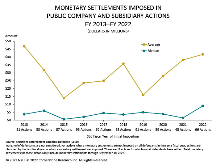 The figure illustrates the average monetary settlement and the median monetary settlement in each fiscal year 2013 to 2022.