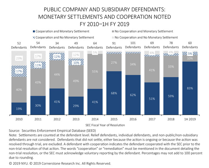 The figure illustrates, for each fiscal year from 2010 to 1H 2019, the percentages of SEC actions against public companies and subsidiaries that noted: cooperation and monetary settlement; cooperation and no monetary settlement; no cooperation and monetary settlement; no cooperation and no monetary settlement