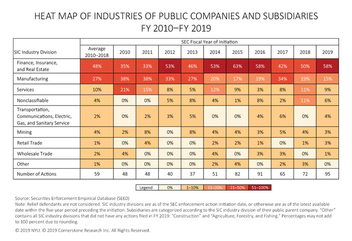 The figure contains a heat map of the percentages of SEC actions against public companies and subsidiaries for each SIC industry division from fiscal year 2010 to fiscal year 2019