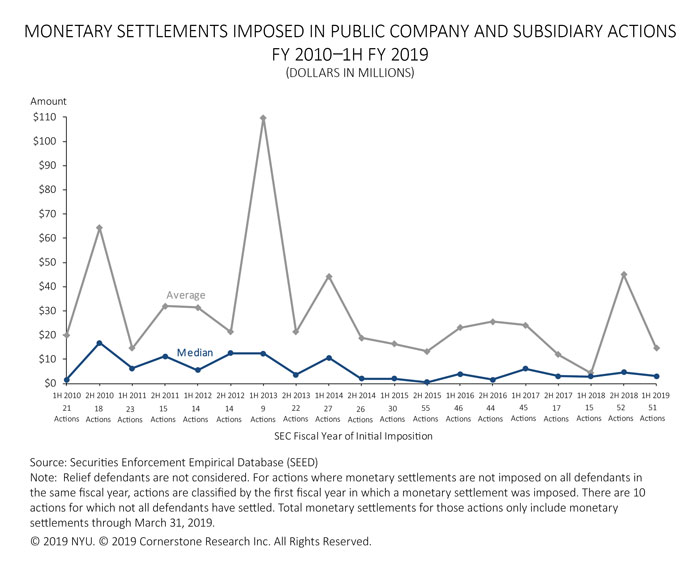 The figure illustrates the average monetary settlement and the median monetary settlement in each half year of fiscal years 2010 to 1H 2019