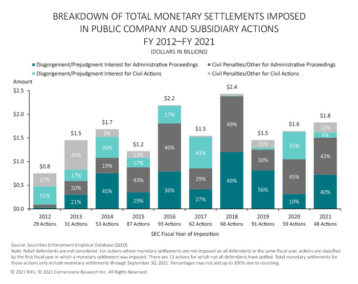 The figure illustrates the percentages of civil penalties and other monetary settlements vs. disgorgement and prejudgment interest against public companies and subsidiaries for each fiscal year 2012 to 2021