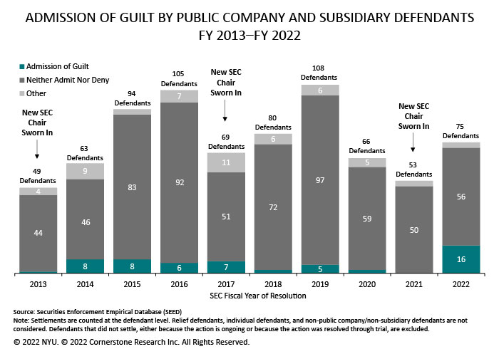 The figure illustrates the number of public company and subsidiary defendants that settled with an admission of guilt, settled with neither admitting nor denying the allegations, and settled without either of those specific phrases regarding the allegations for each fiscal year 2013 to 2022.