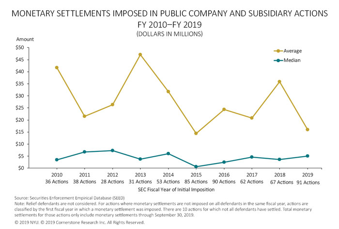 The figure illustrates the average monetary settlement and the median monetary settlement in each fiscal year 2010 to 2019
