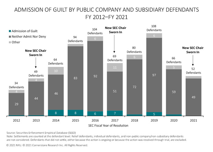 The figure illustrates the number of public company and subsidiary defendants that settled with an admission of guilt, settled with neither admitting nor denying the allegations, and settled without either of those specific phrases regarding the allegations for each fiscal year 2012 to 2021
