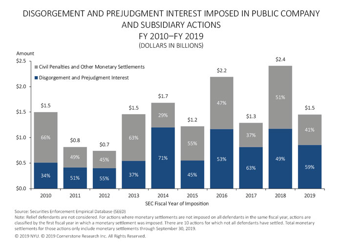 The figure illustrates the percentages of civil penalties and other monetary settlements vs. disgorgement and prejudgment interest against public companies and subsidiaries for each fiscal year 2010 to 2019.