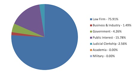 OCS Grad Job Types 2019