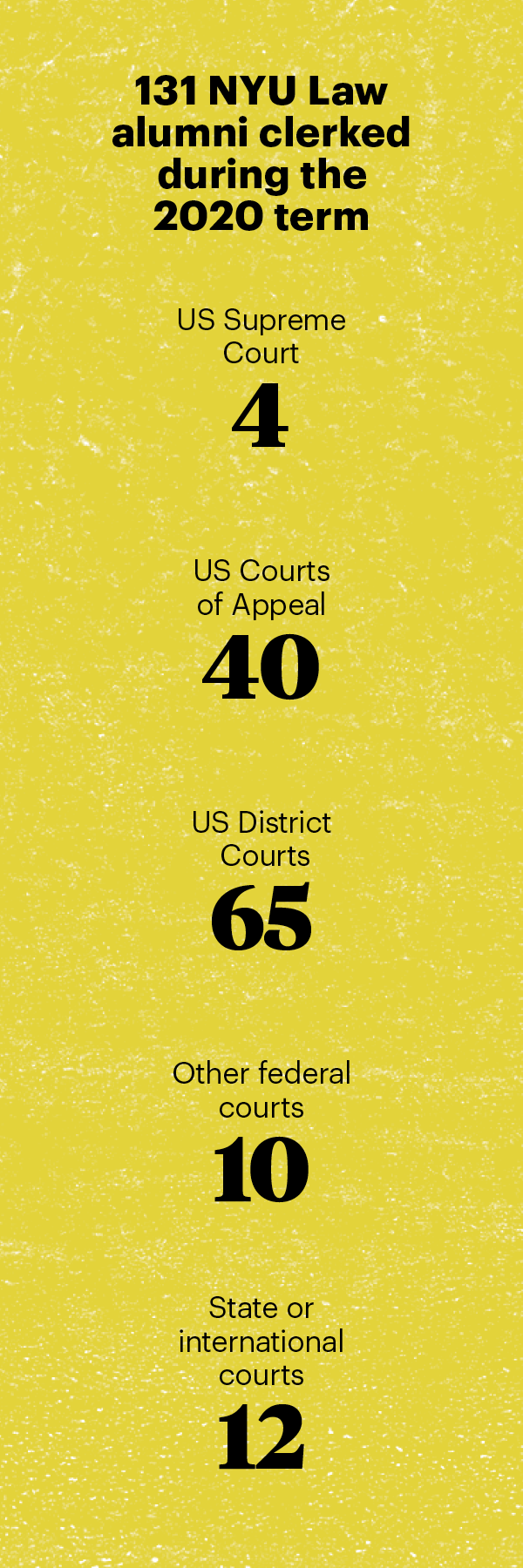 131 NYU Law alumni clerked during the 2020 term: US Supreme Court: 4; US Courts of Appeal: 40; US District Courts: 65; Other federal courts: 10; State or international courts: 12