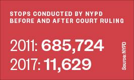 Stops conducted by NYPD  before and after court ruling 2011: 685,724 / 2017: 11,629