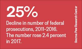 25%: Decline in number of federal prosecutions, 2011–2016. The number rose 2.4 percent  in 2017.
