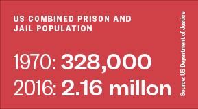 US combined prison and jail population: 1970: 328,000 / 2016: 2.16 millon