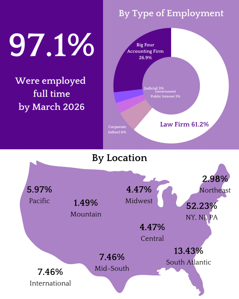 97.1% were employed full time by March 2026