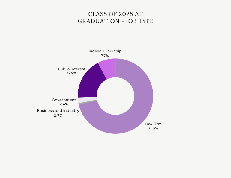 Chart of Class of 2025 At Graduation Employment - Job Types by Percentage