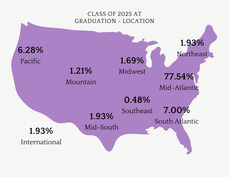 Chart of Class of 2025 At Graduation Employment - Location by Percentage