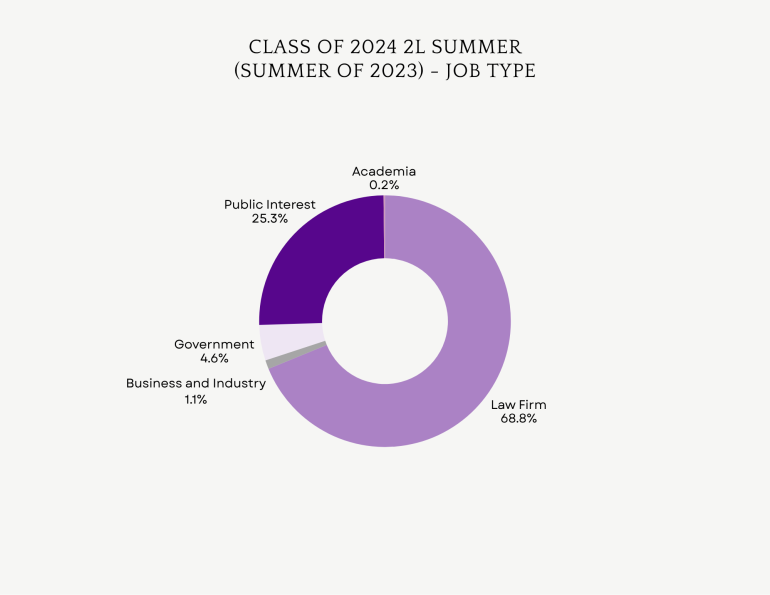 Class of 2024 2L Summer Employment Job Type Chart
