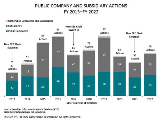The figure illustrates the number of SEC actions against public companies and subsidiaries in each fiscal year 2013 to 2022.