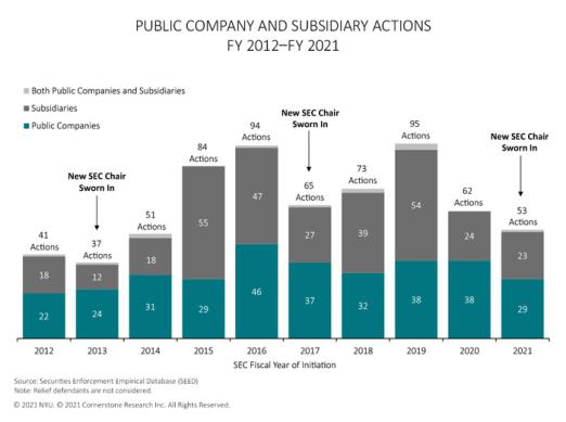 The figure illustrates the number of SEC actions against public companies and subsidiaries in each fiscal year 2012 to 2021