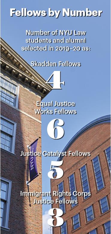 Number of NYU Law students and alumni selected in 2019–20 as:  Skadden Fellows  4,  Equal Justice  Works Fellows  6,  Justice Catalyst Fellows  5,  Immigrant Rights Corps Justice Fellows 3