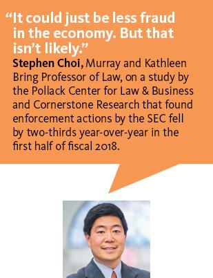 "It could just be less fraud in the economy. But that isn't likely." Professor Stephen Choi on a study by the Pollack Center for Law &amp; Business and Cornerstone Research that found enforcement actions by the SEC fell in the first half of fiscal 2018.