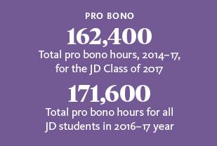 162,400 total pro bono hours, 2014-17, for the JD Class of 2017. 171,600 total pro bono hours for all JD students in 2016-17 year.