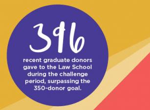 396 recent graduate donors gave to the Law School during the challenge period, surpassing the 350-donor goal.