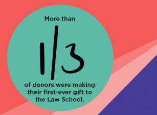 More than a third of donors were making their first-ever gift to the Law School.