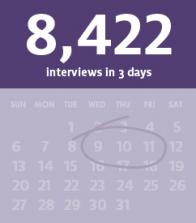 8,422 interviews in 3 days